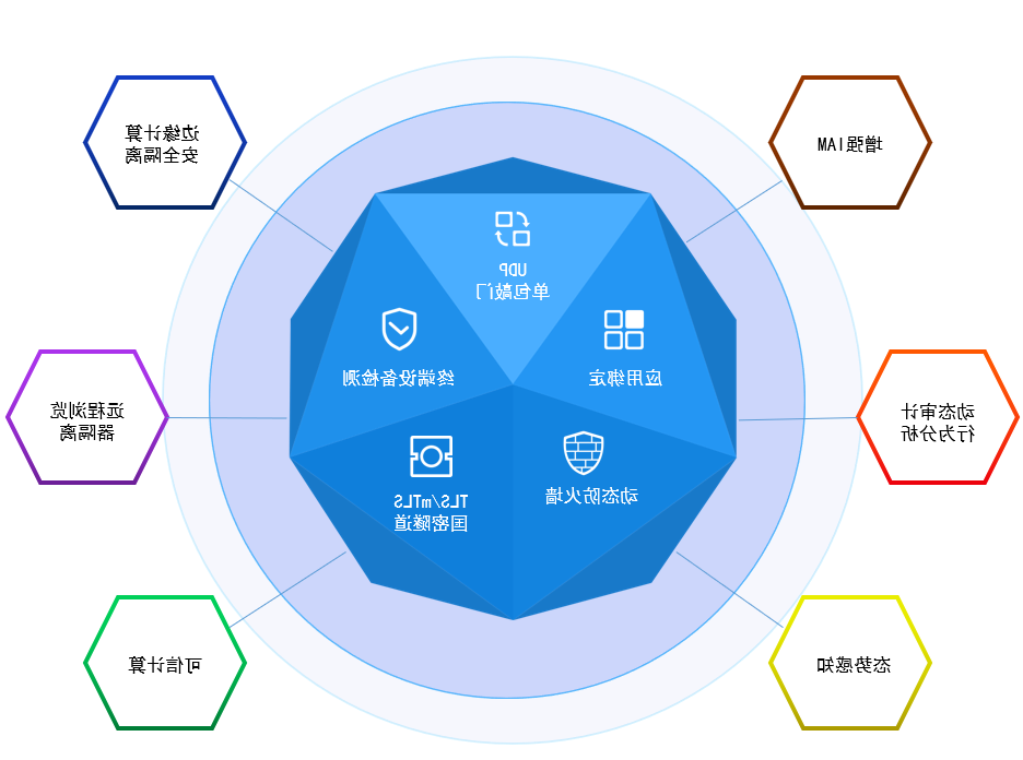 零信任基于SDP架构的安全矩阵